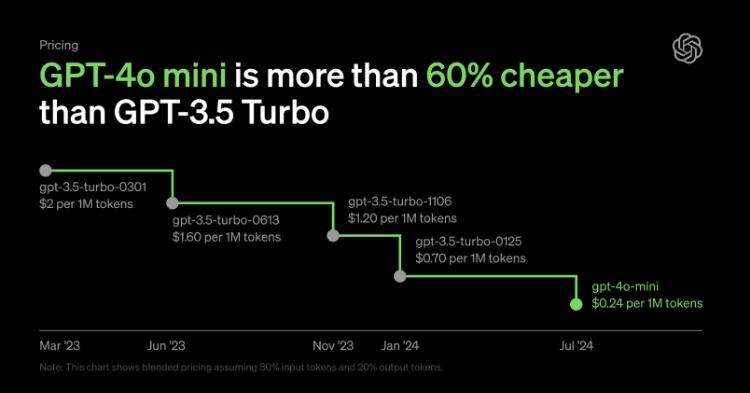 OpenAI Unveils GPT-4o Mini: A Game-Changer for Developers and Enterprises